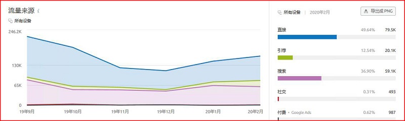 SEMrush使用教程