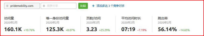 SEMrush使用教程