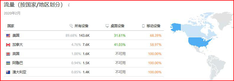 SEMrush使用教程