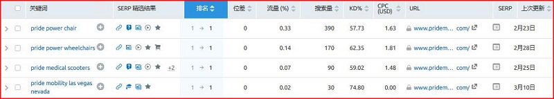 SEMrush使用教程