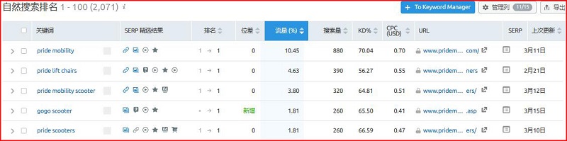 SEMrush使用教程
