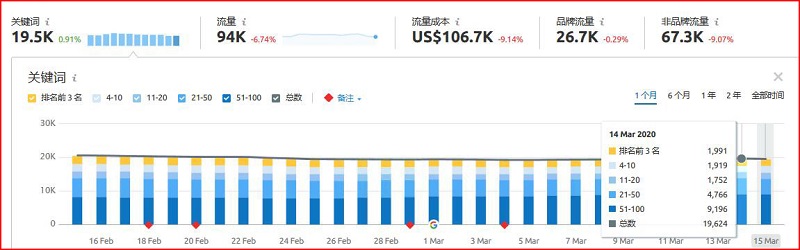 SEMrush使用教程
