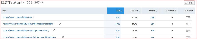 SEMrush使用教程