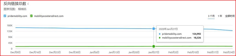 SEMrush使用教程