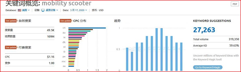 SEMrush使用教程