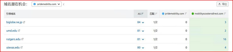 SEMrush使用教程