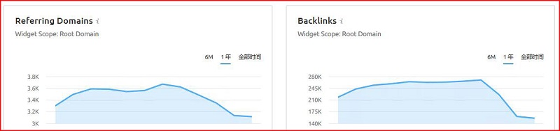 SEMrush使用教程