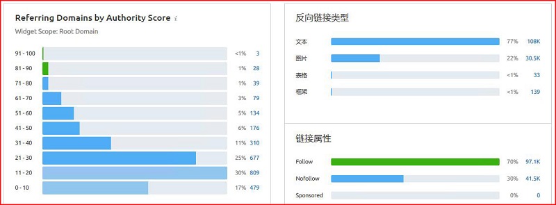 SEMrush使用教程